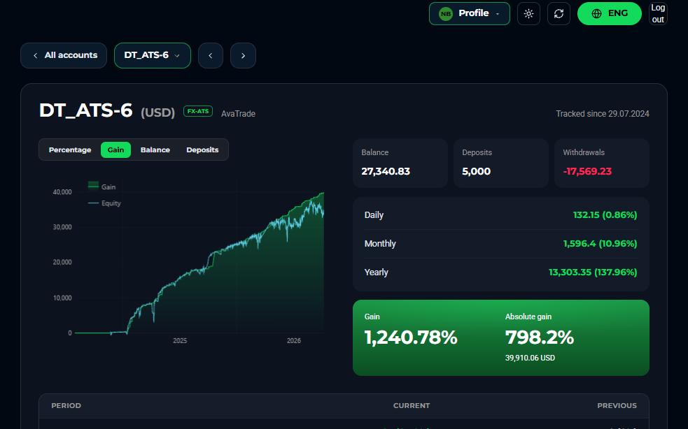 Account view of the monitoring platform
