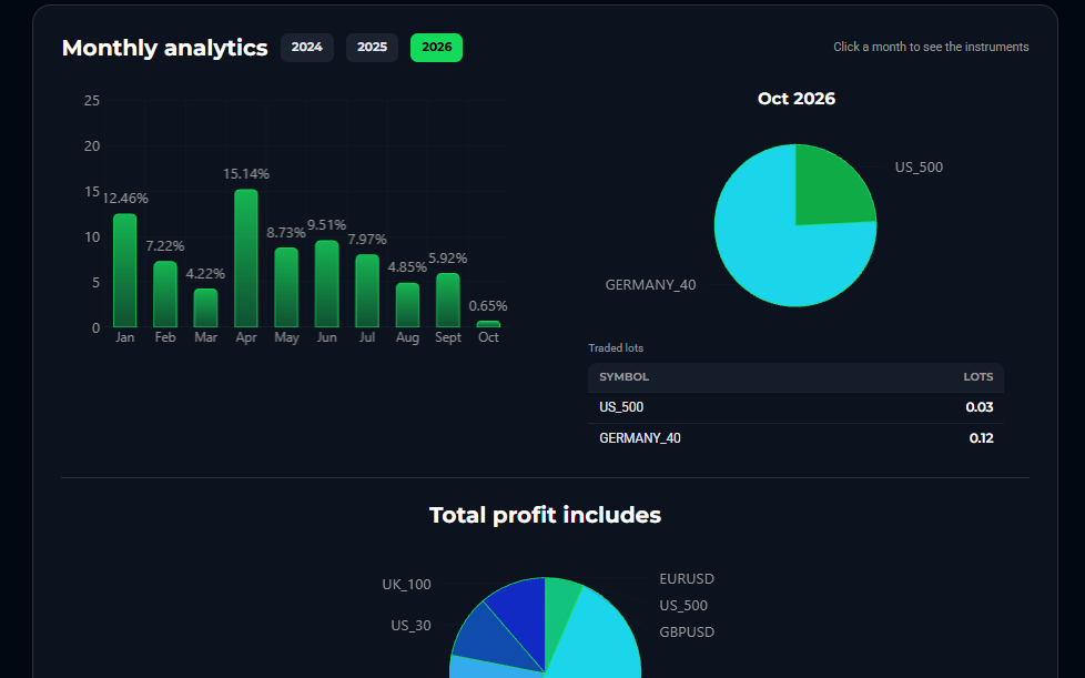 Monthly analytics of the monitoring platform